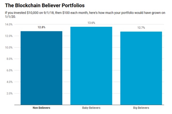 The blockchain believer portfolios